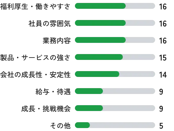 入社する決め手はなんでしたか?