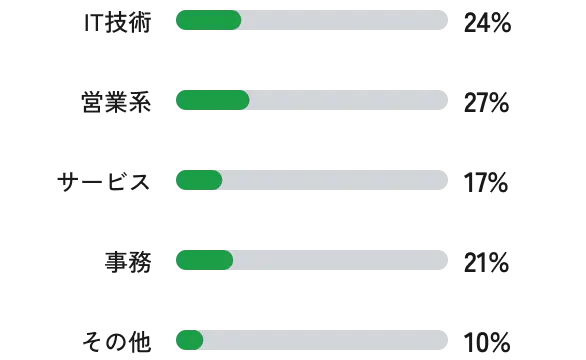 入社する前はなにをやっていましたか?